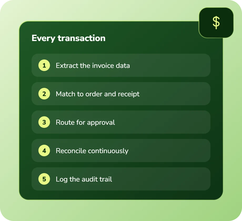 Every transaction: extract the invoice data, match to order and receipt, route for approval, reconcile continuously, log the audit trail