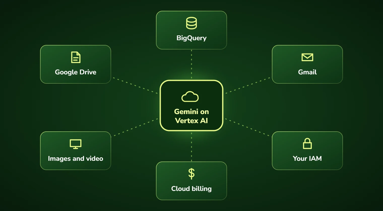 Diagram of Gemini on Vertex AI connected to BigQuery, Google Drive, Gmail, images and video, your IAM and cloud billing