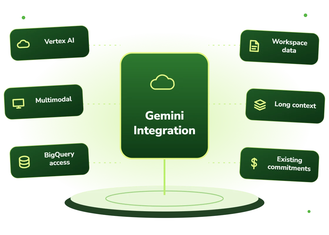 Gemini AI integration with Vertex AI, multimodal processing, BigQuery access, Workspace data, long context and existing commitments