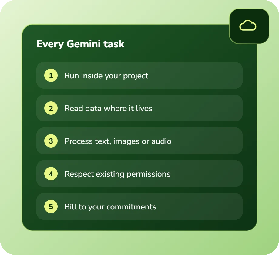 Every Gemini task: run inside your project, read data where it lives, process text, images or audio, respect permissions, bill to your commitments