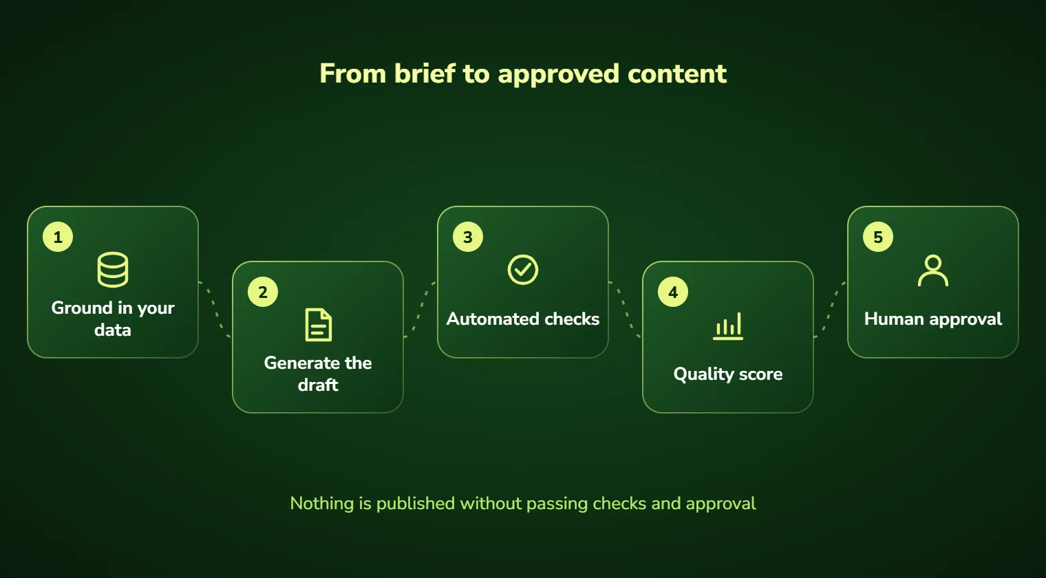 Generative AI steps: ground in your data, generate the draft, run automated checks, score quality and get human approval