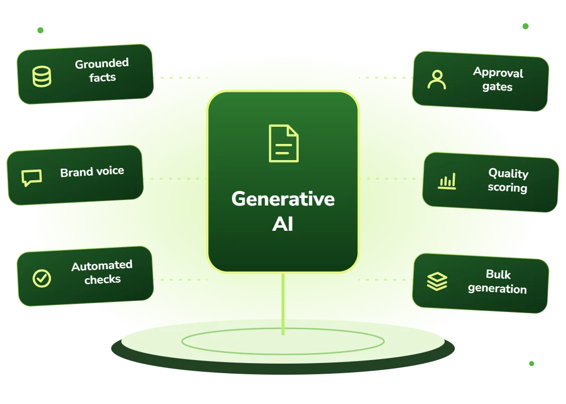 Generative AI with grounded facts, brand voice, automated checks, approval gates, quality scoring and bulk generation
