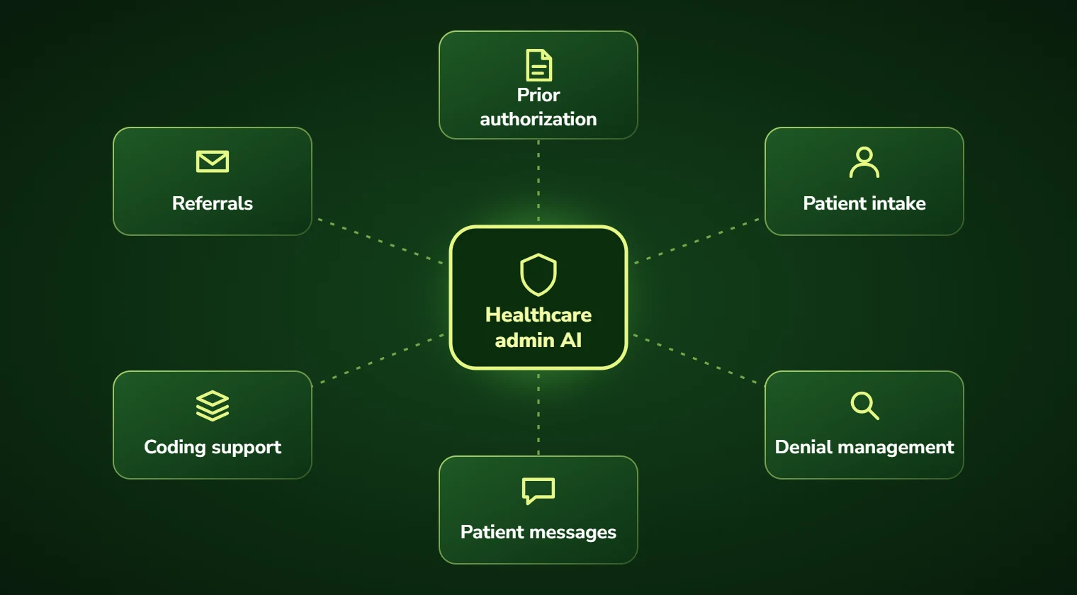 Diagram of healthcare AI supporting prior authorization, referrals, patient intake, coding support, denial management and patient messages