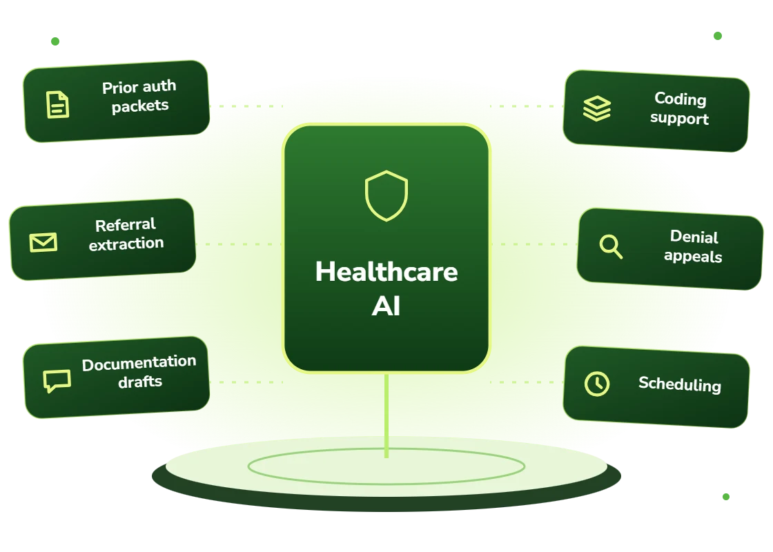 Healthcare AI for prior authorization packets, referral extraction, documentation drafts, coding support, denial appeals and scheduling