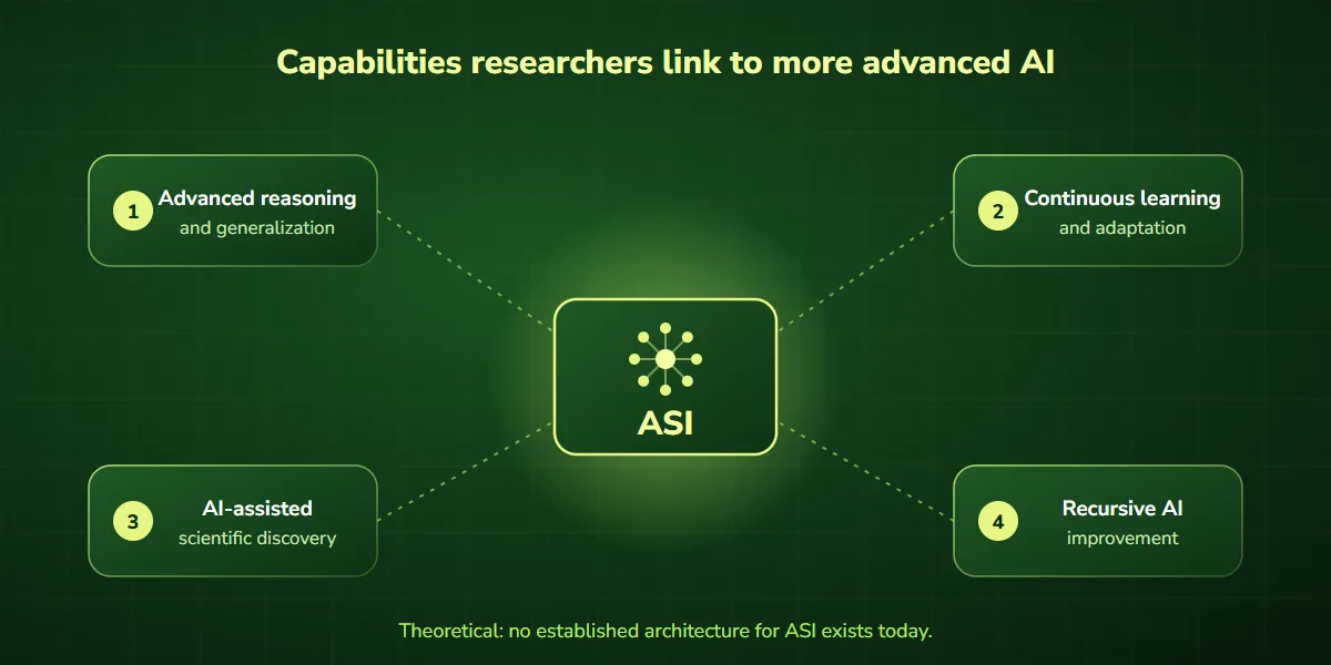 Four capabilities linked to artificial superintelligence: advanced reasoning, continuous learning, AI-assisted discovery and recursive improvement