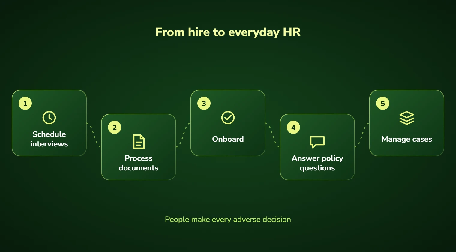 HR automation steps: schedule interviews, process documents, onboard, answer policy questions and manage cases