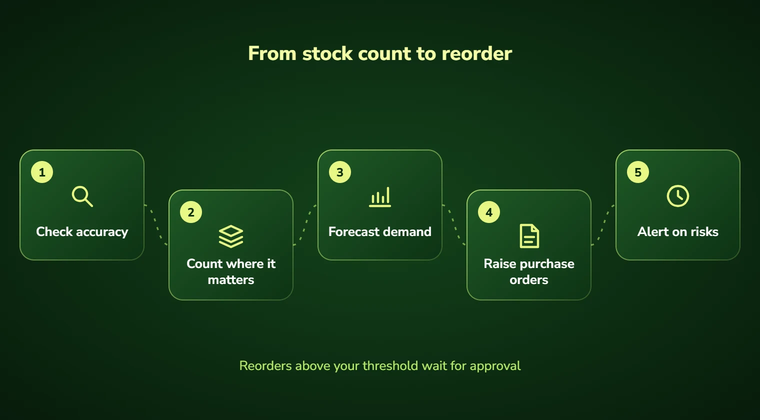 Inventory automation steps: check accuracy, count where it matters, forecast demand, raise purchase orders and alert on risks