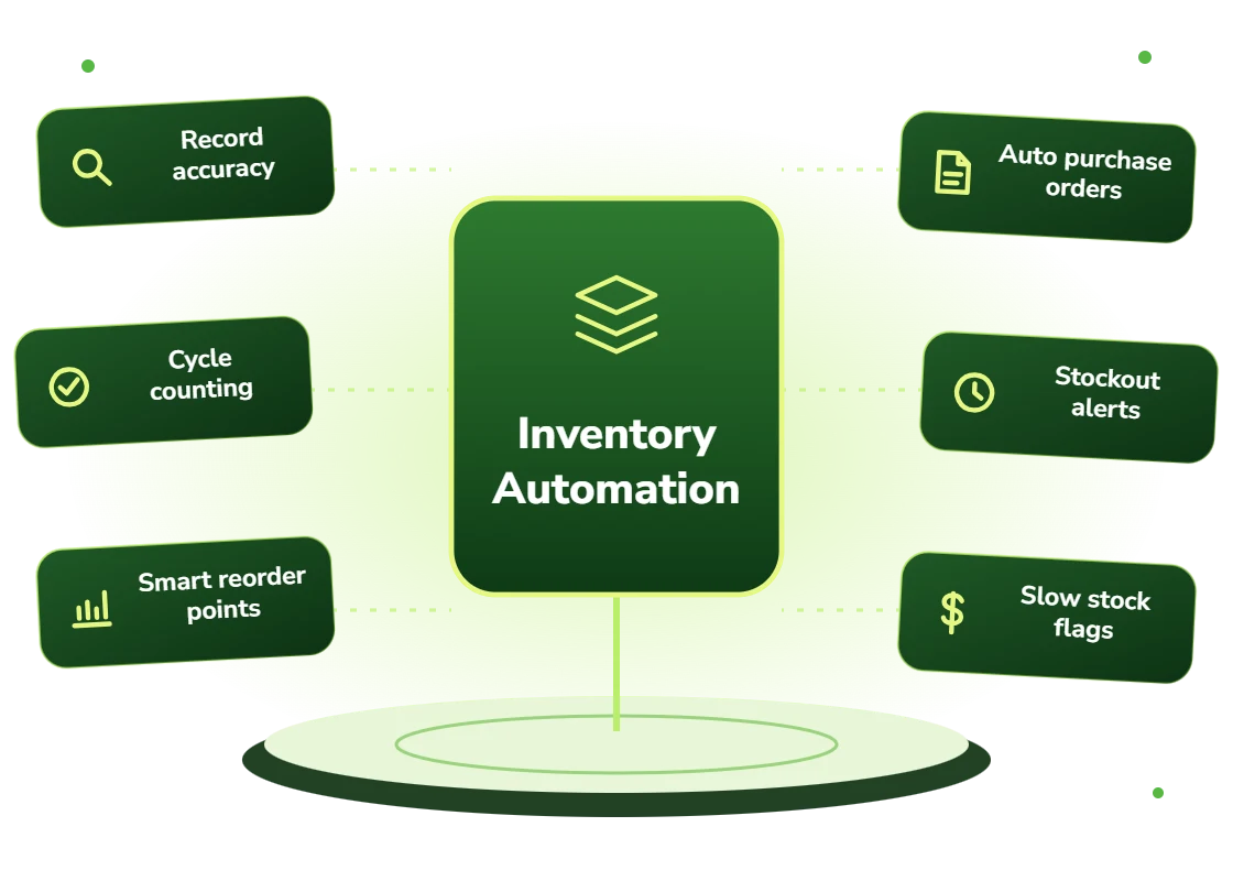 Inventory automation with record accuracy, cycle counting, smart reorder points, automatic purchase orders, stockout alerts and slow stock flags