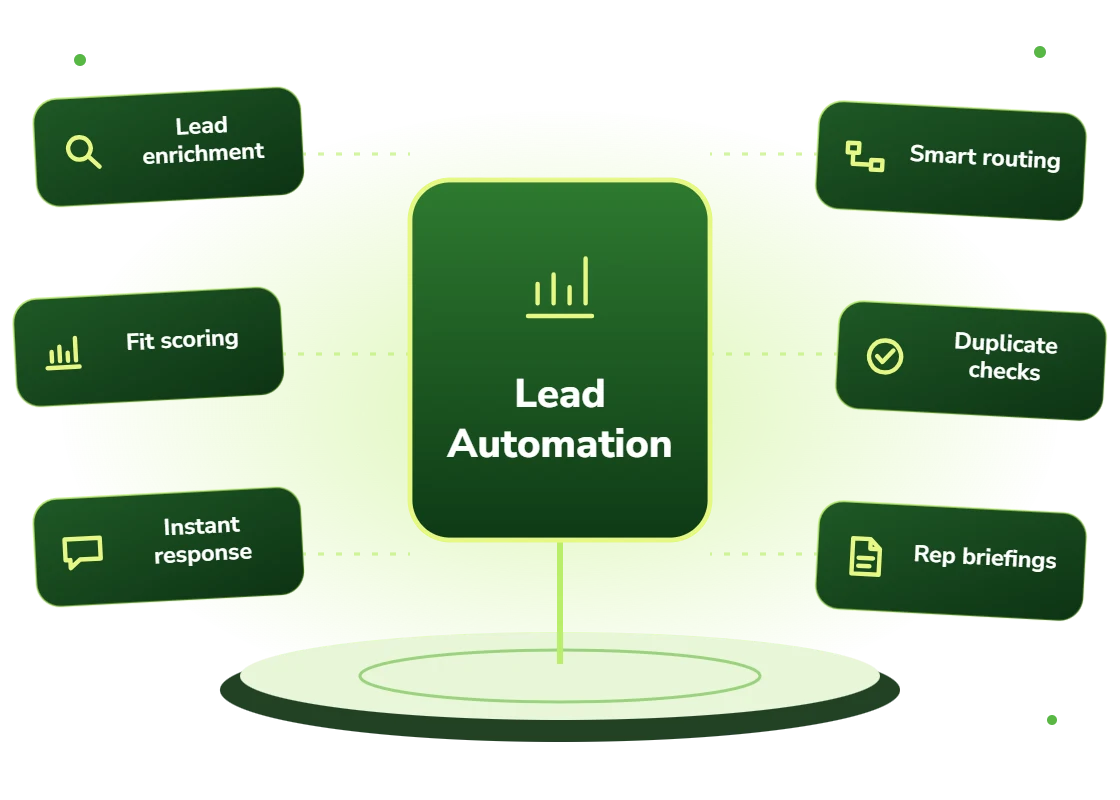 Lead generation automation with lead enrichment, fit scoring, instant response, smart routing, duplicate checks and rep briefings