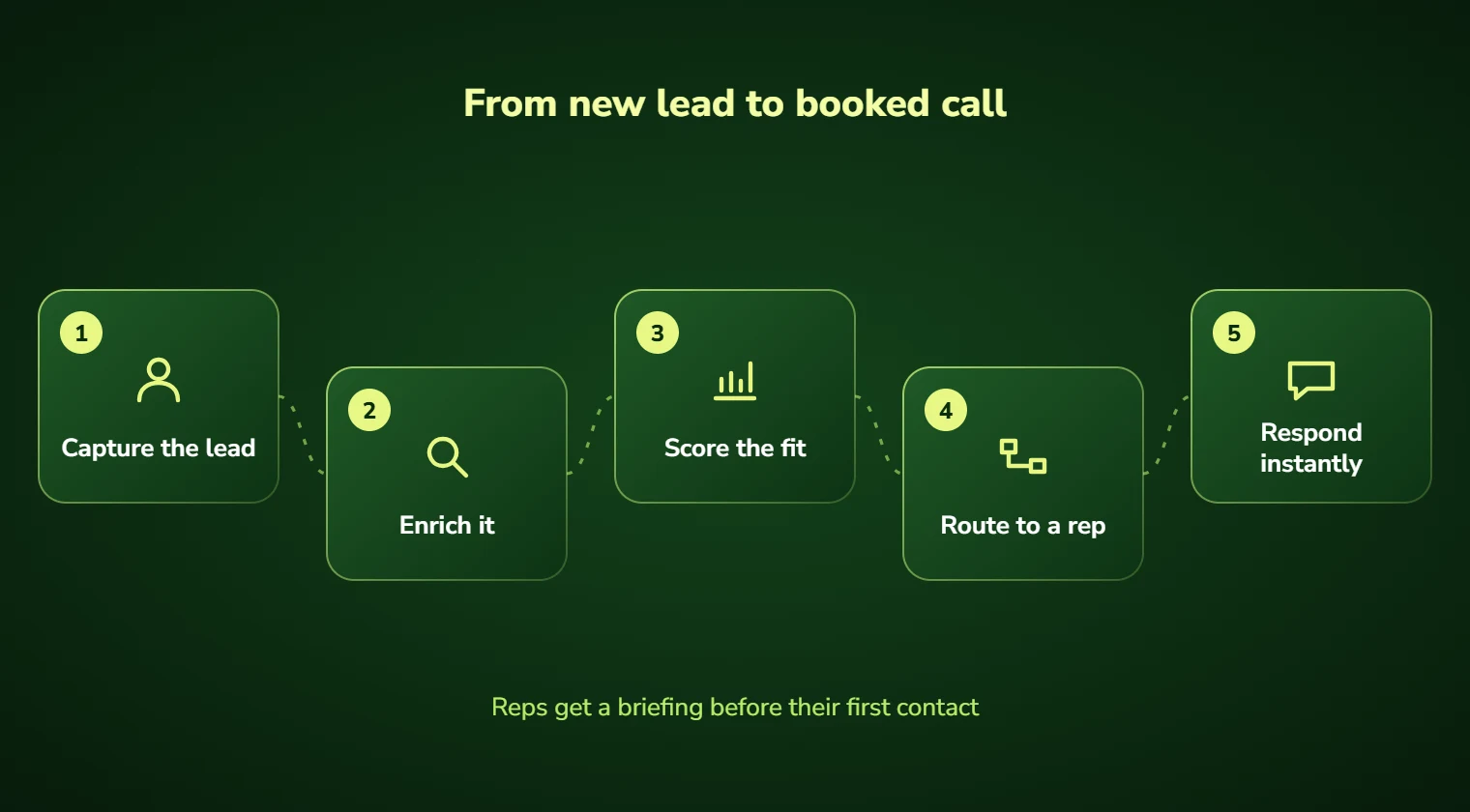 Lead generation automation steps: capture the lead, enrich it, score the fit, route to a rep and respond instantly