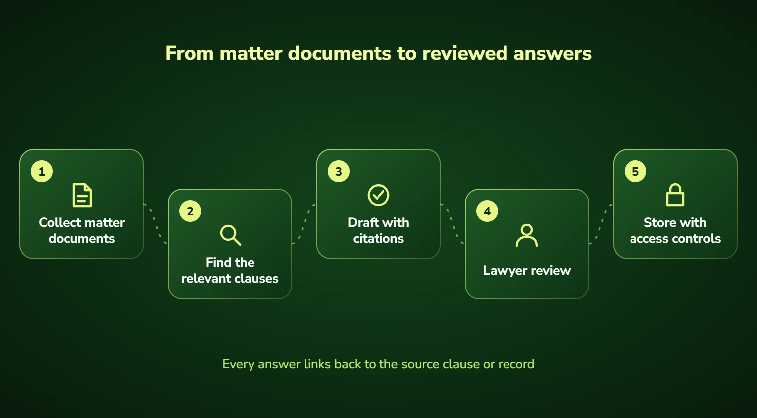 Legal AI steps: collect matter documents, find clauses, draft with citations, lawyer review and store with access controls
