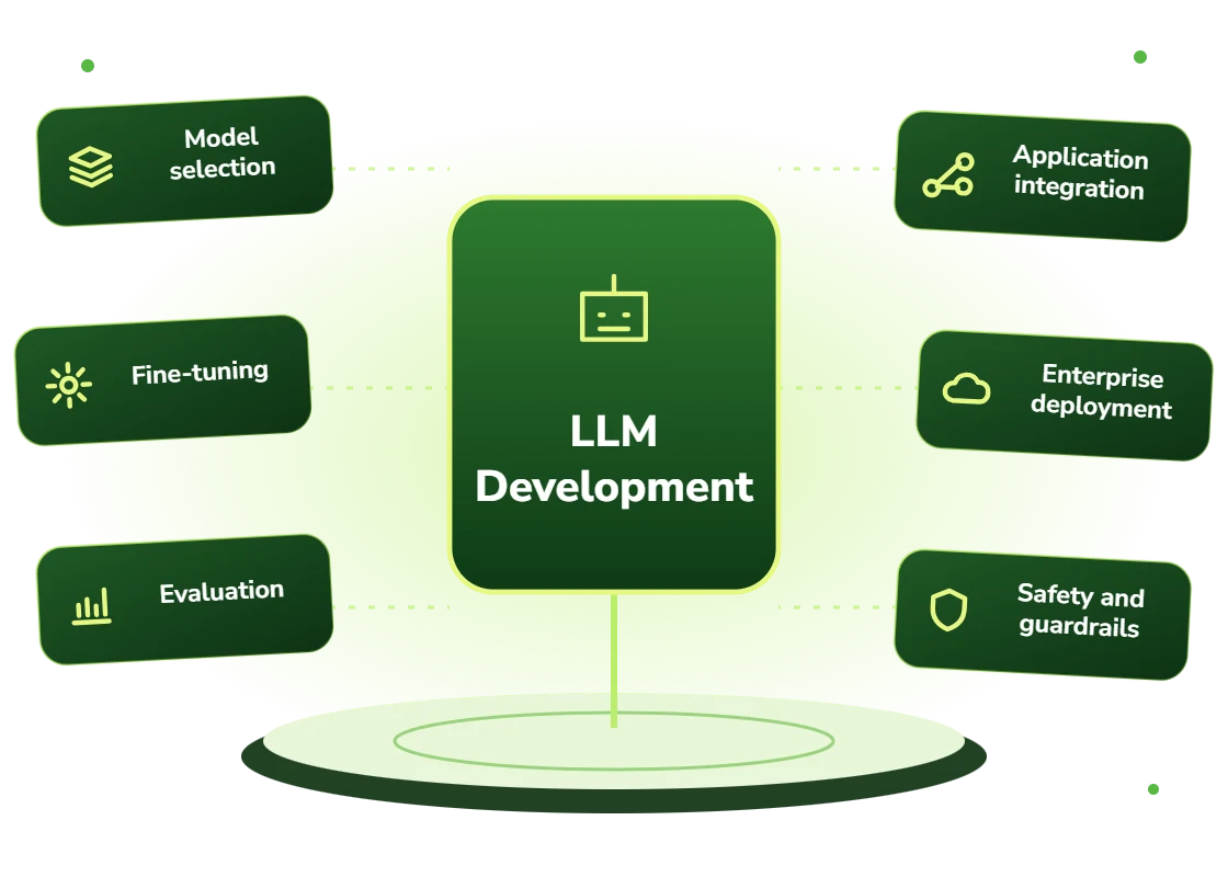 LLM development services: model selection, fine-tuning, evaluation, application integration, enterprise deployment and guardrails