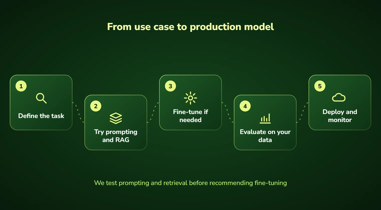 LLM development steps: define the task, try prompting and RAG, fine-tune if needed, evaluate on your data, deploy and monitor