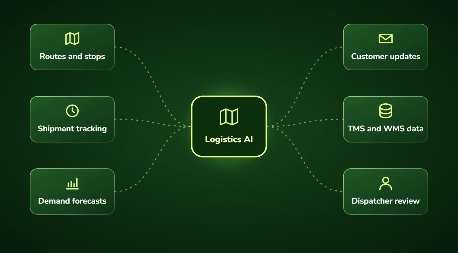 Logistics AI connecting routes, shipment tracking, demand forecasts, customer updates, TMS and WMS data and dispatcher review