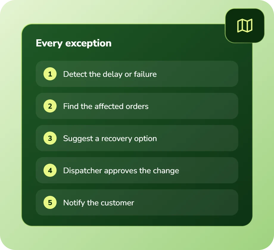 Every exception: detect the delay, find affected orders, suggest recovery, dispatcher approves, notify the customer
