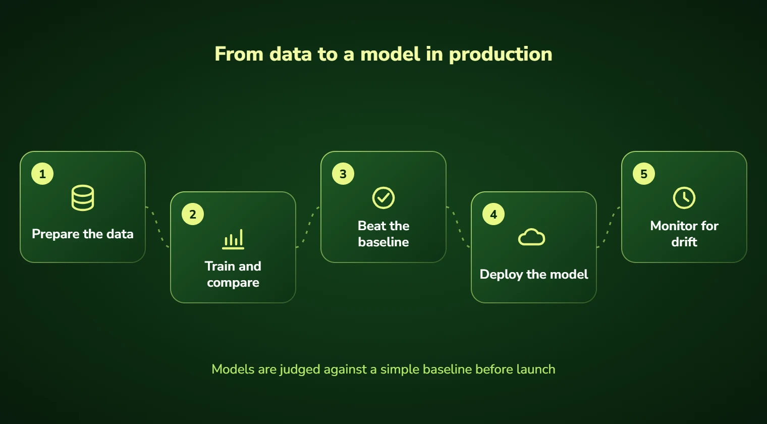 Machine learning steps: prepare the data, train and compare, beat the baseline, deploy the model and monitor for drift