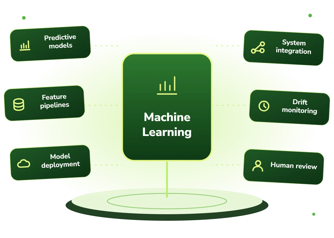 Machine learning solutions: predictive models, feature pipelines, model deployment, system integration, drift monitoring and human review