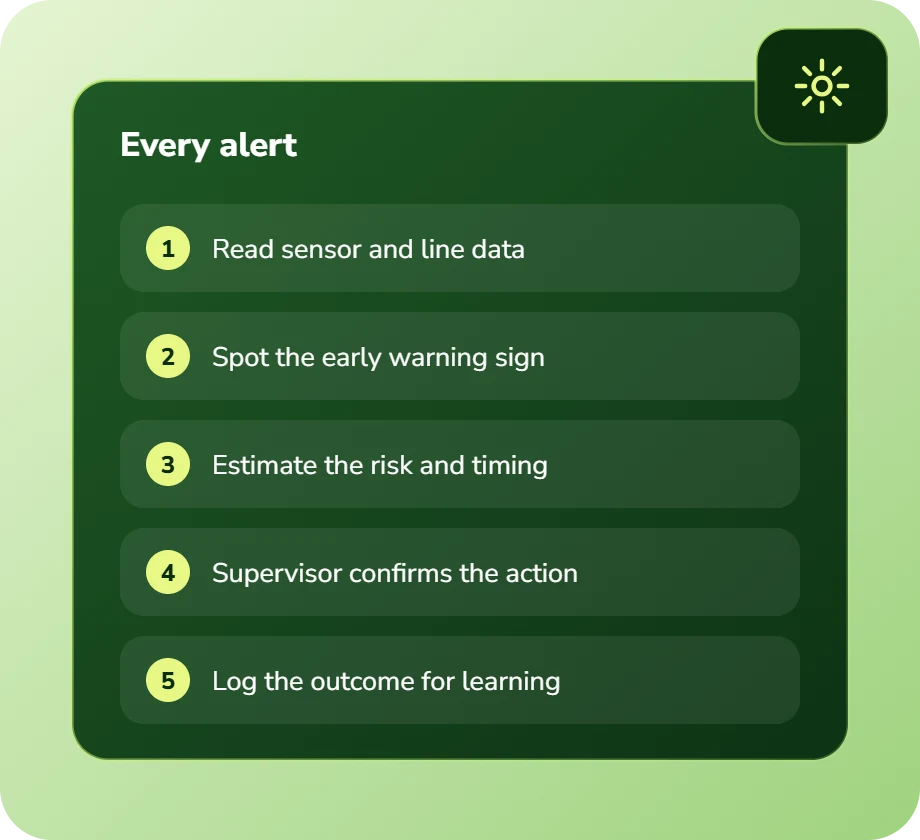 Every alert: read sensor data, spot the warning sign, estimate risk, supervisor confirms action, log the outcome