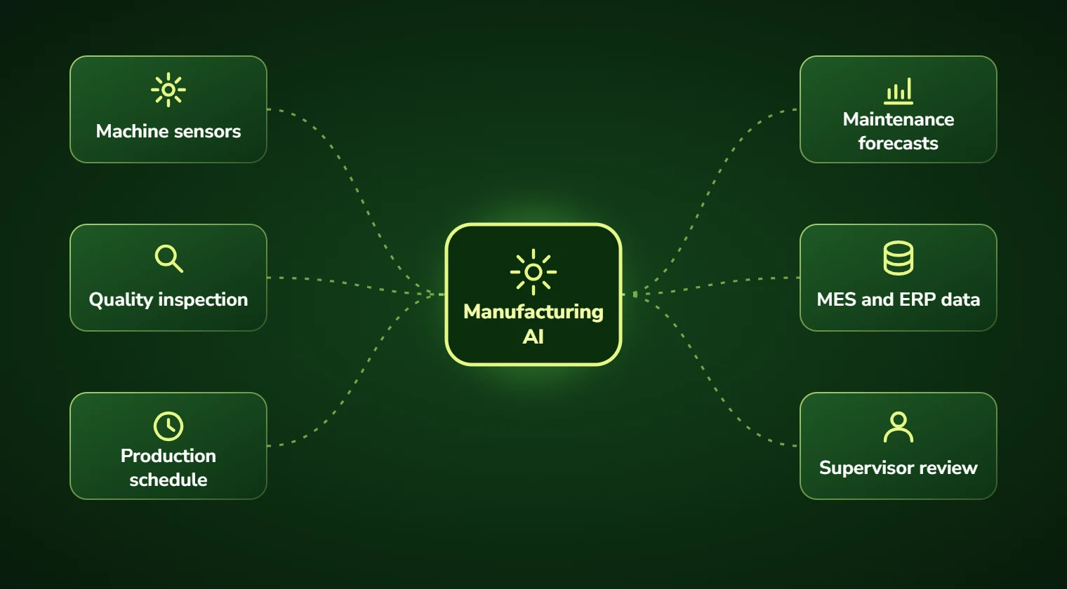 Manufacturing AI connecting machine sensors, quality inspection, production schedule, maintenance forecasts, MES and ERP data and supervisor review