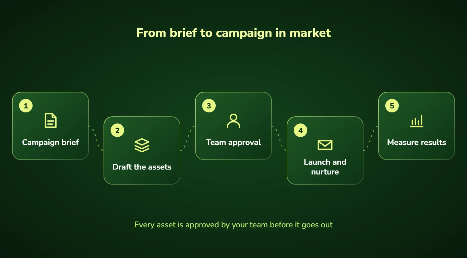 Marketing automation steps: campaign brief, draft the assets, team approval, launch and nurture, measure results