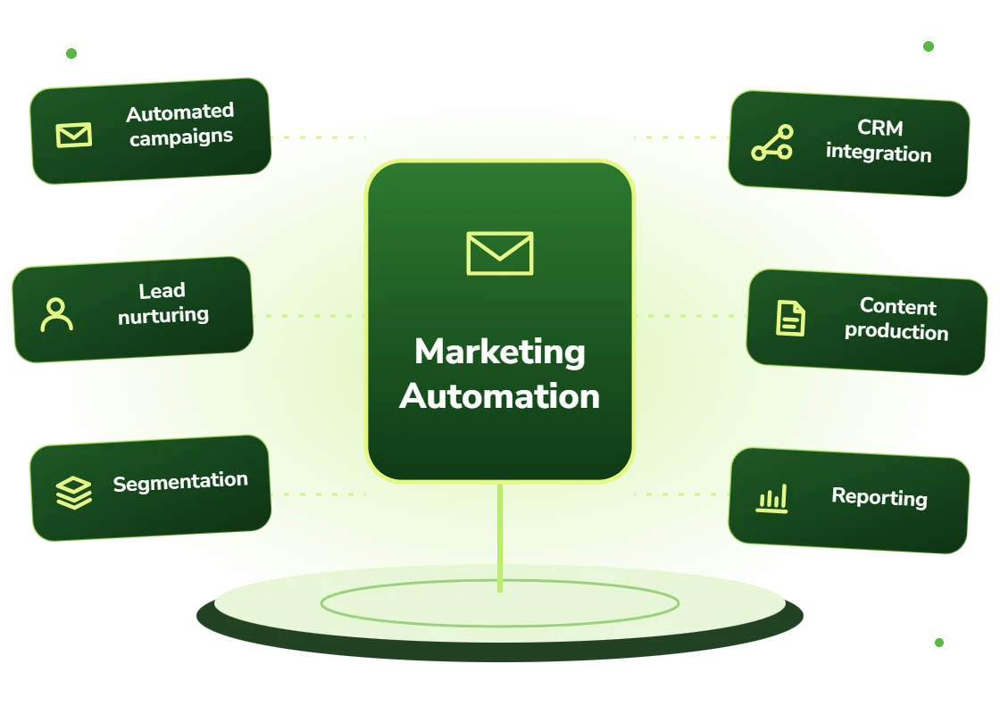 Marketing automation services: automated campaigns, lead nurturing, segmentation, CRM integration, content production and reporting