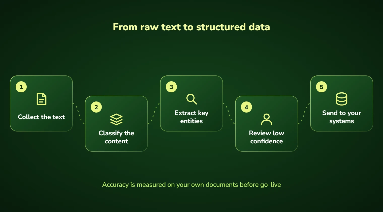 NLP steps: collect the text, classify the content, extract key entities, review low confidence and send to your systems