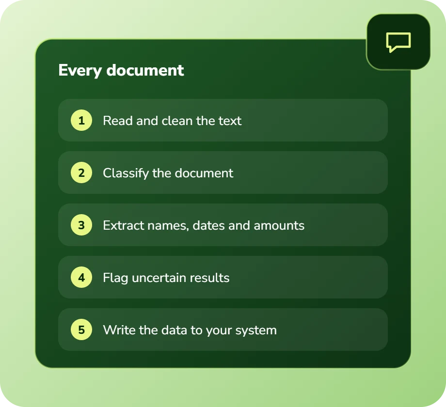 Every document: read and clean the text, classify it, extract names dates and amounts, flag uncertain results, write to your system