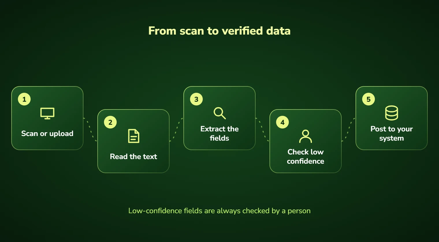 OCR automation steps: scan or upload, read the text, extract the fields, check low confidence and post to your system