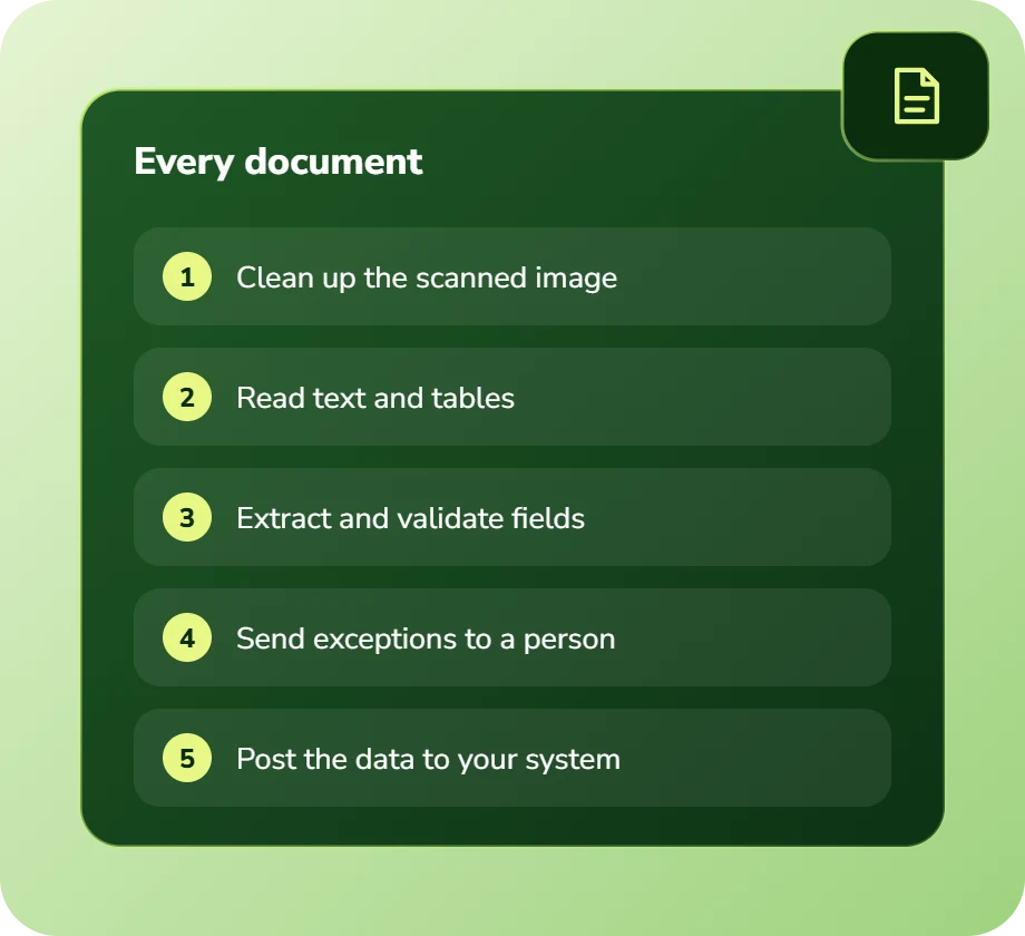 Every document: clean up the scan, read text and tables, extract and validate fields, send exceptions to a person, post the data