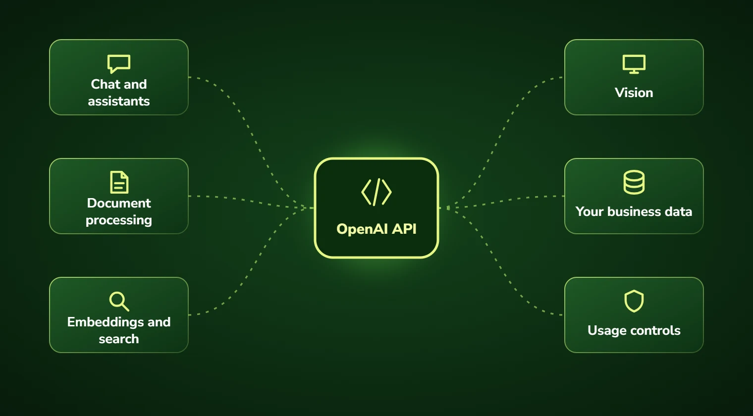 OpenAI API integration connecting chat, document processing, embeddings and search, vision, business data and usage controls