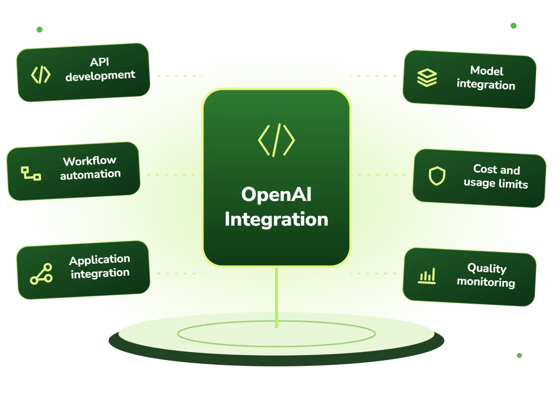 OpenAI integration services: API development, workflow automation, application integration, model integration, cost limits and quality monitoring