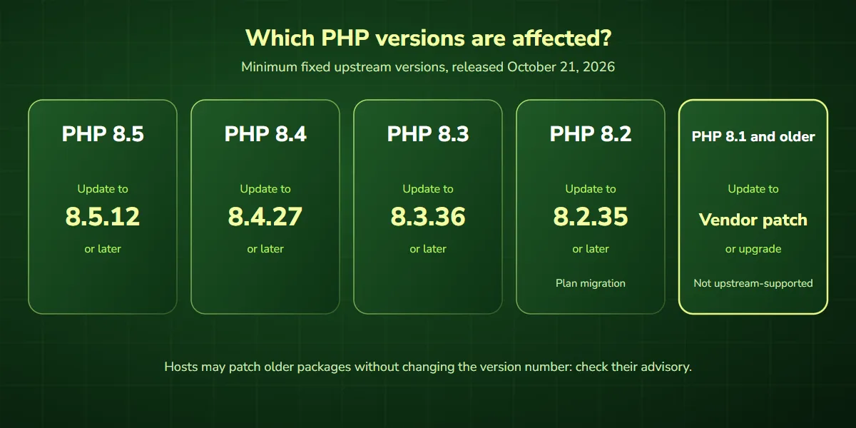 PHP security update fixed versions: PHP 8.5.12, 8.4.27, 8.3.36 and 8.2.35; PHP 8.1 and older need a vendor patch or upgrade