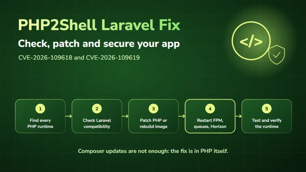 PHP2Shell Laravel fix: find every PHP runtime, check Laravel compatibility, patch PHP or rebuild the image, restart PHP-FPM, queues and Horizon, then verify
