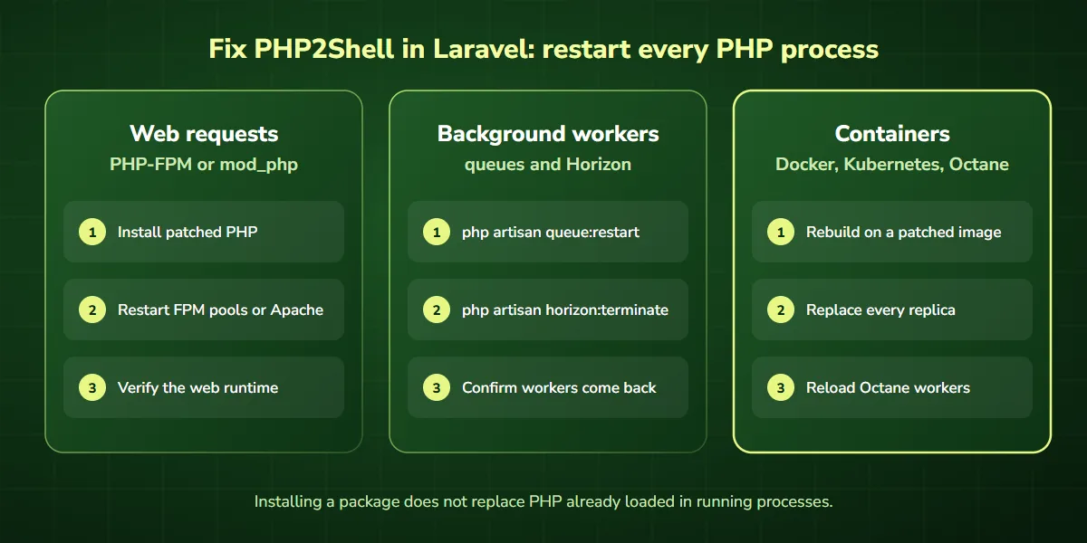 Fix PHP2Shell in Laravel by restarting every PHP process: PHP-FPM or mod_php, queue workers and Horizon, Docker containers and Octane