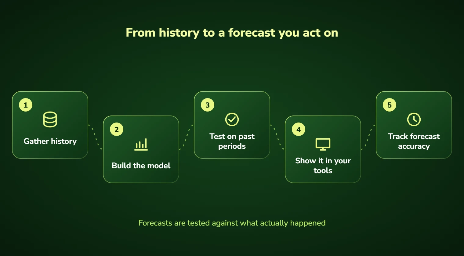 Predictive analytics steps: gather history, build the model, test on past periods, show it in your tools and track accuracy