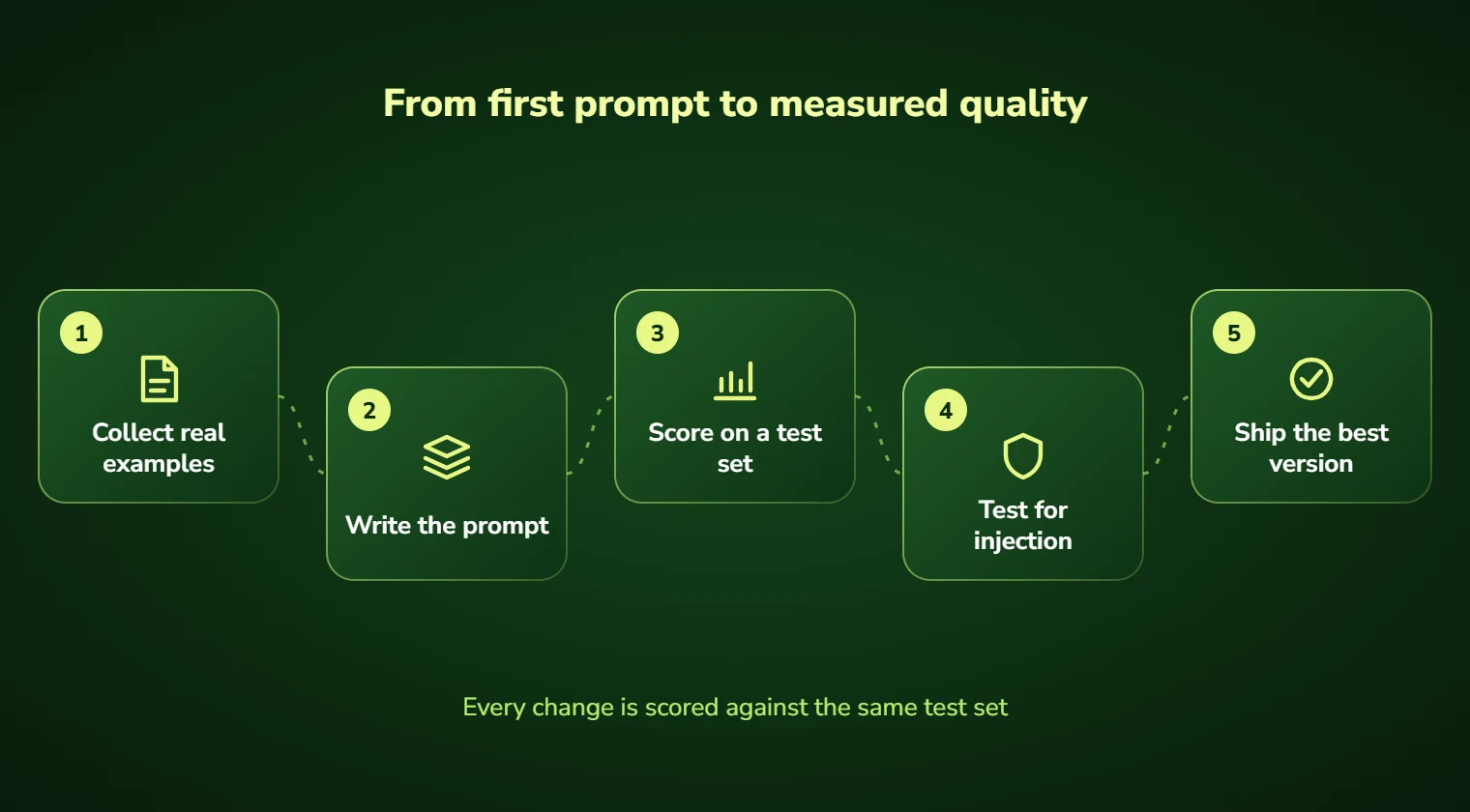 Prompt engineering steps: collect real examples, write the prompt, score on a test set, test for injection and ship the best version