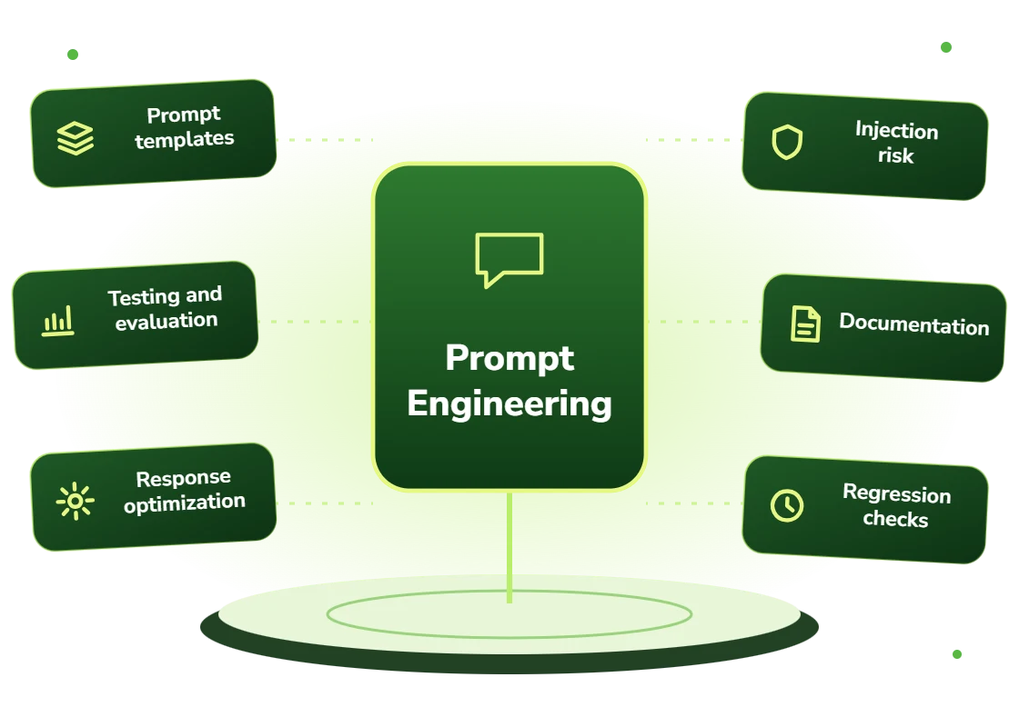 Prompt engineering services: prompt templates, testing and evaluation, response optimization, injection risk, documentation and regression checks