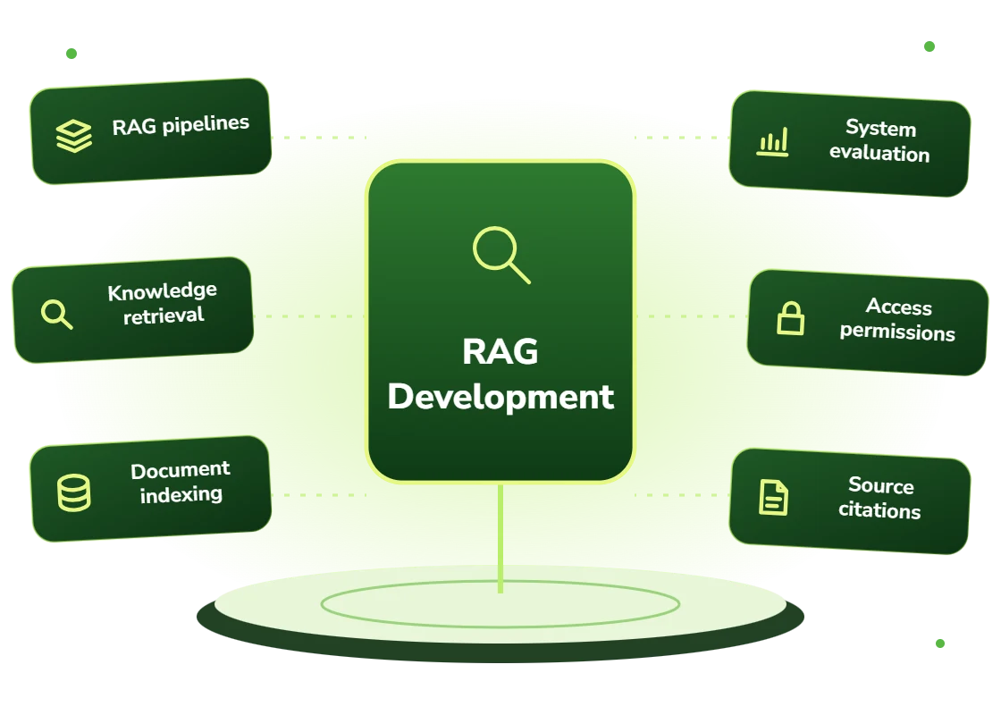 RAG development services: RAG pipelines, knowledge retrieval, document indexing, system evaluation, access permissions and source citations