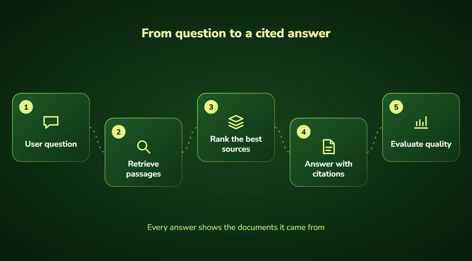 RAG steps: user question, retrieve passages, rank the best sources, answer with citations and evaluate quality