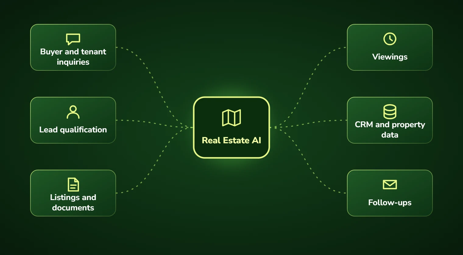 Real estate AI connecting buyer and tenant inquiries, lead qualification, listings, viewings, CRM and property data and follow-ups