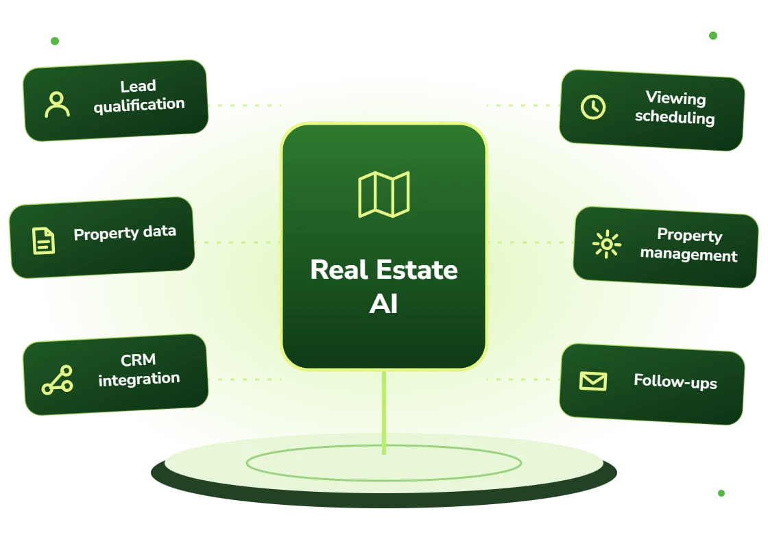 Real estate AI solutions for lead qualification, property data, CRM integration, viewing scheduling, property management and follow-ups