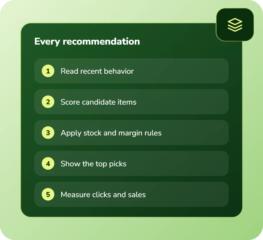 Every recommendation: read recent behavior, score candidates, apply stock and margin rules, show top picks, measure clicks and sales