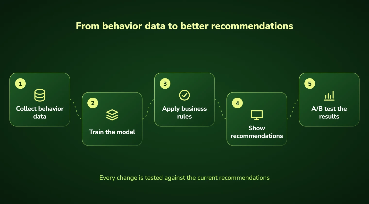 Recommendation system steps: collect behavior data, train the model, apply business rules, show recommendations and A/B test results