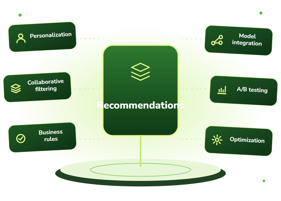 Recommendation system development: personalization, collaborative filtering, business rules, model integration, A/B testing and optimization