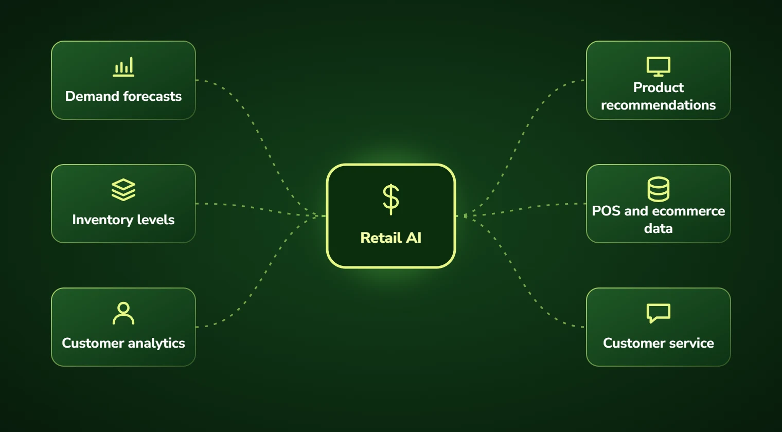 Retail AI connecting demand forecasts, inventory levels, customer analytics, product recommendations, POS and ecommerce data and customer service