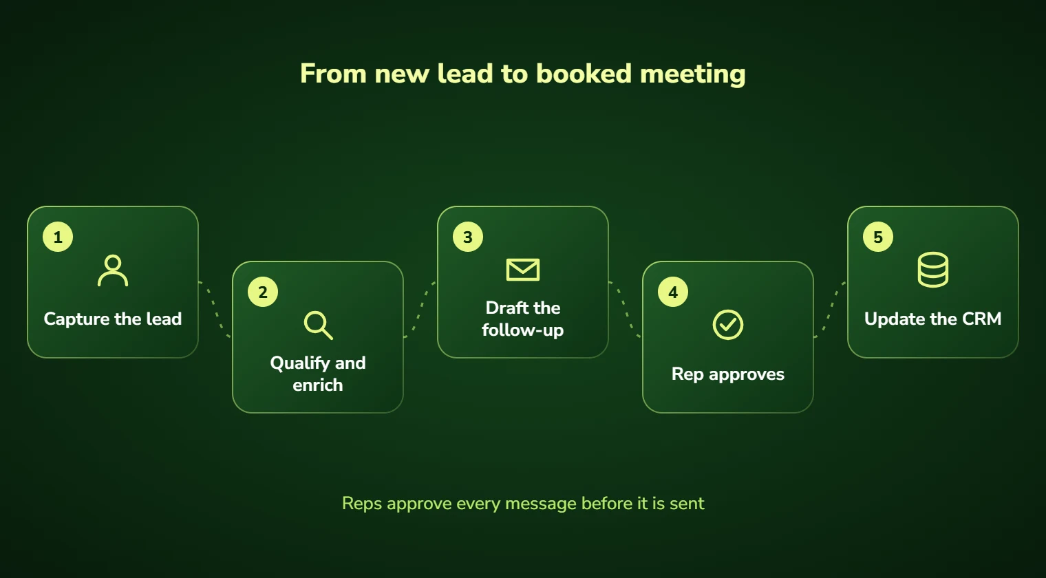 Sales automation steps: capture the lead, qualify and enrich, draft the follow-up, rep approves and update the CRM