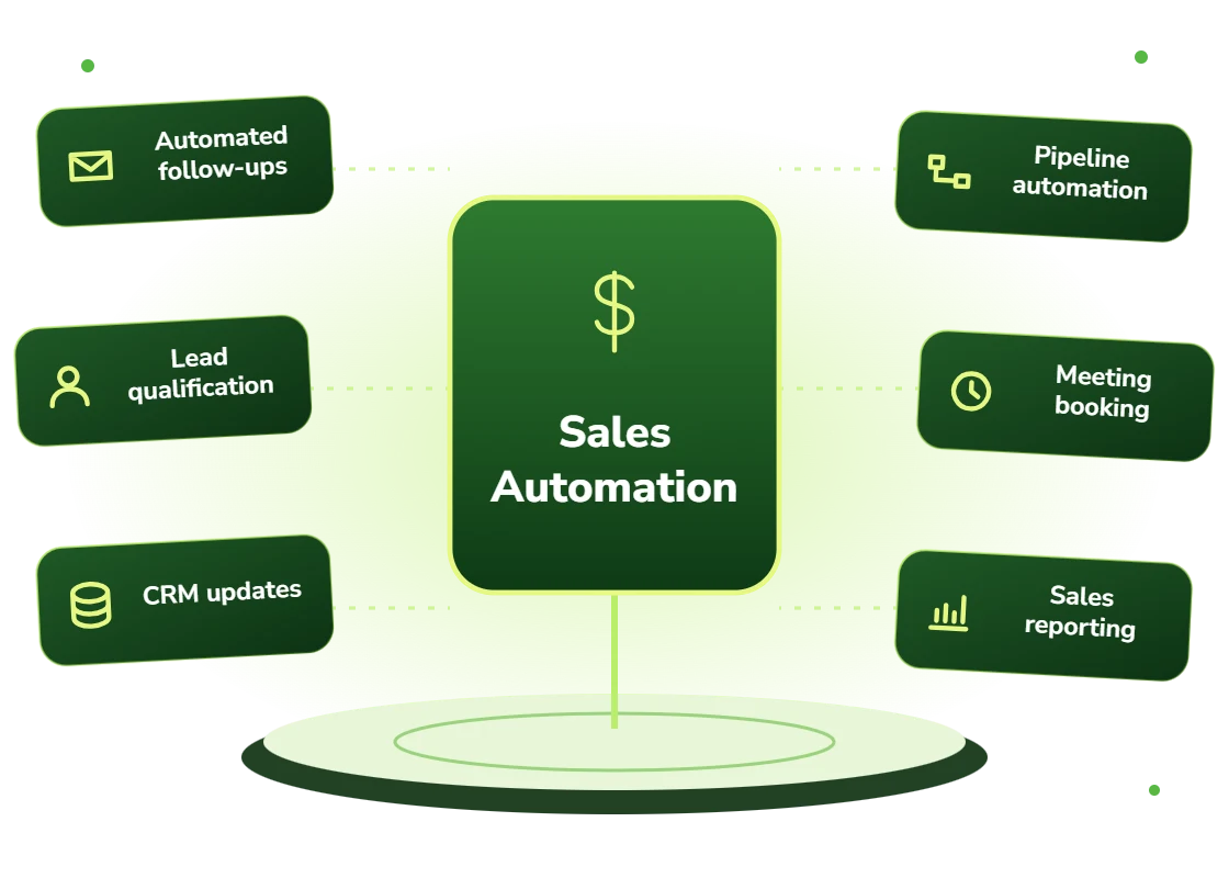 Sales automation services: automated follow-ups, lead qualification, CRM updates, pipeline automation, meeting booking and sales reporting