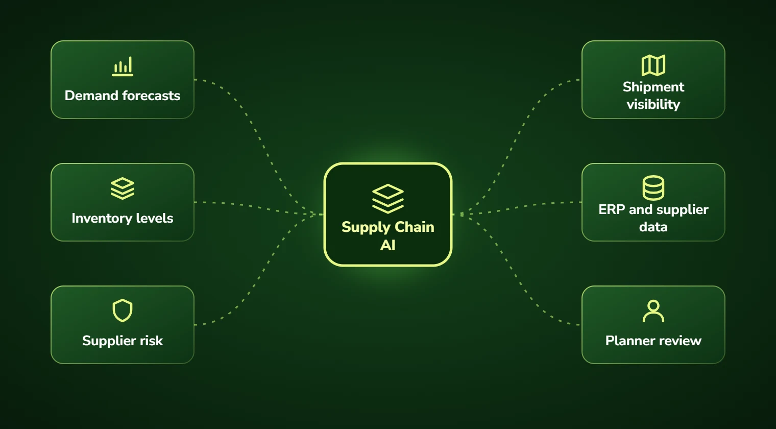 Supply chain AI connecting demand forecasts, inventory levels, supplier risk, shipment visibility, ERP and supplier data and planner review