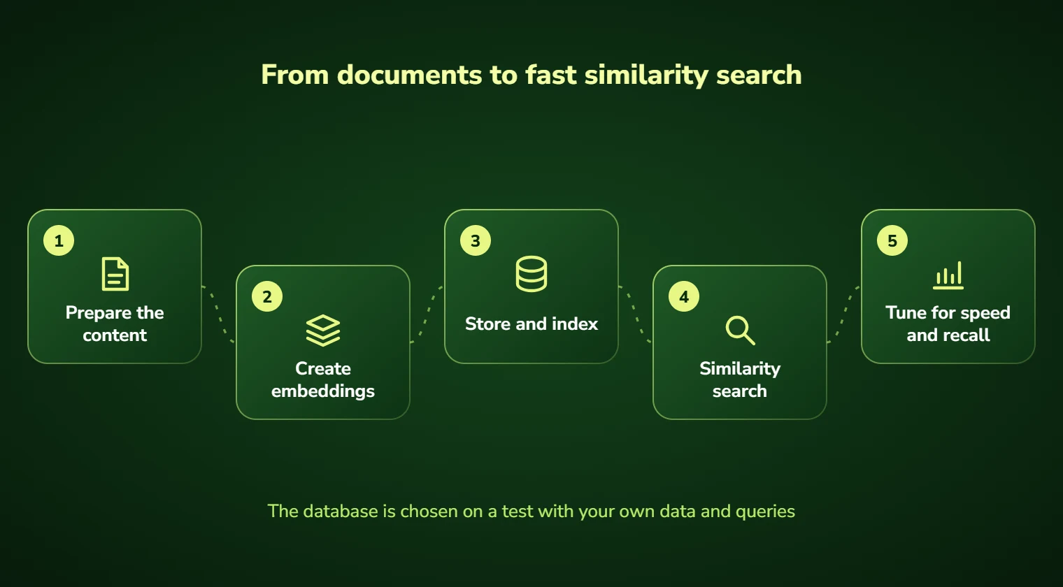 Vector database steps: prepare the content, create embeddings, store and index, similarity search and tune for speed and recall