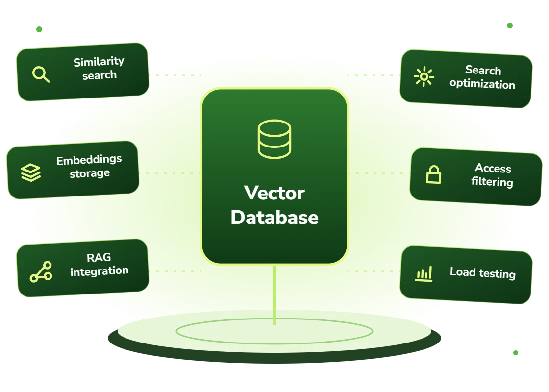 Vector database solutions: similarity search, embeddings storage, RAG integration, search optimization, access filtering and load testing